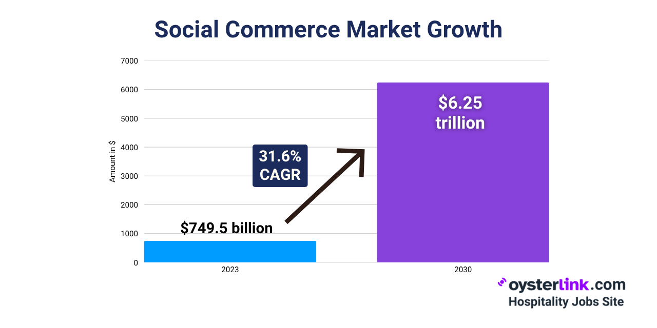 global Social Commerce market growth